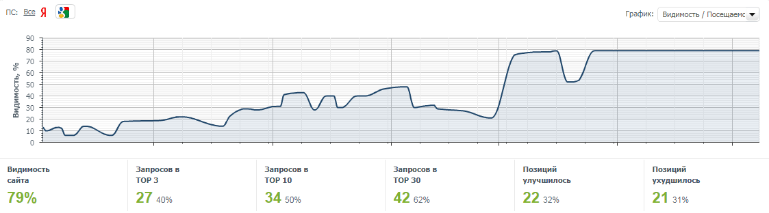 позиции google