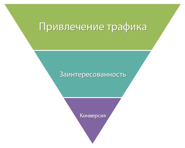 воронка продаж