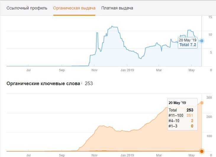 органическая видимость