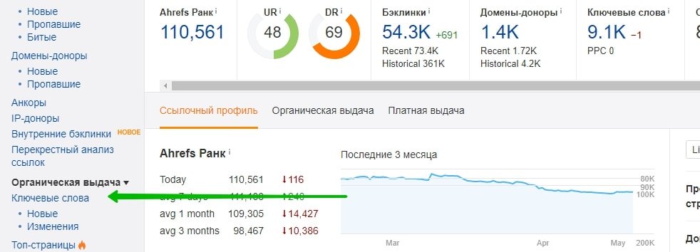 органика в ahrefs