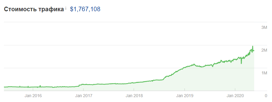 стоимость трафика ahrefs