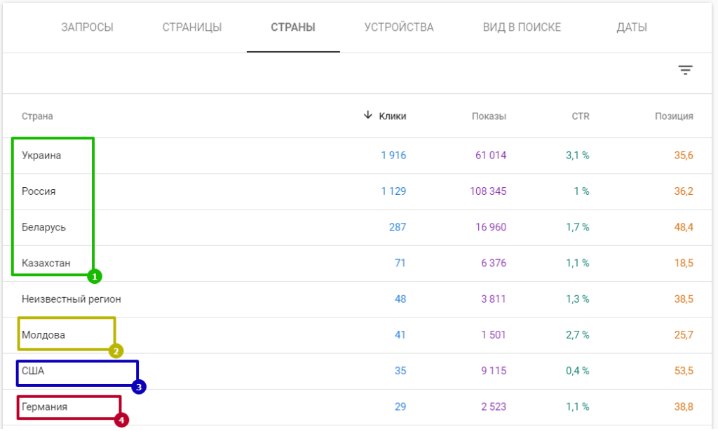 GSC показы и клики по странам