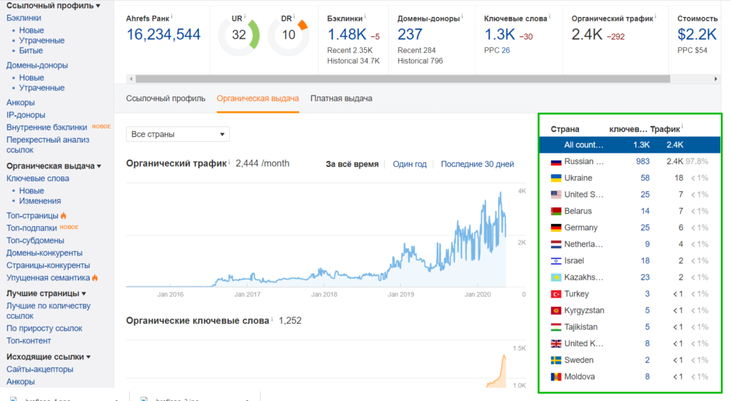 ahrefs органика по странам