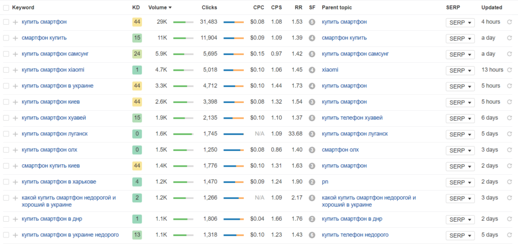 исследование ключевых слов в ahrefs