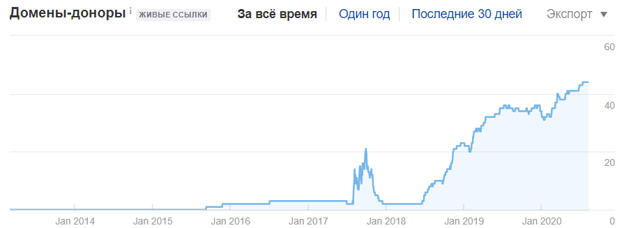 динамика ссылочной раздела пицца на сайте чайхона
