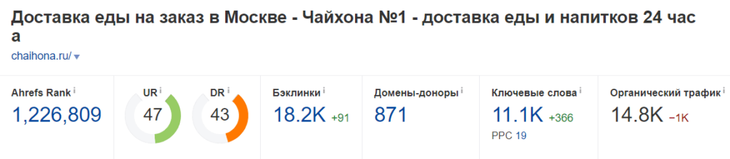 данные сайта чайхона номер 1 из ahrefs