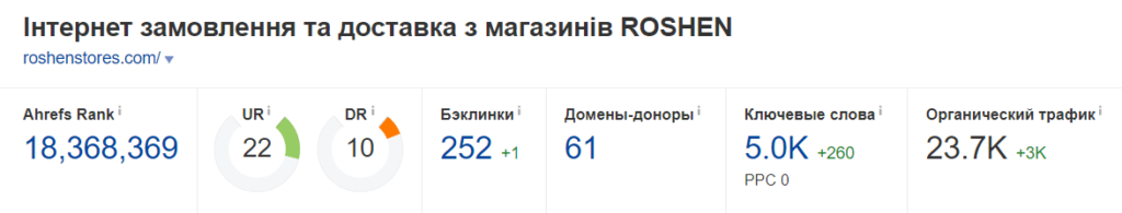 roshen данные из ahrefs