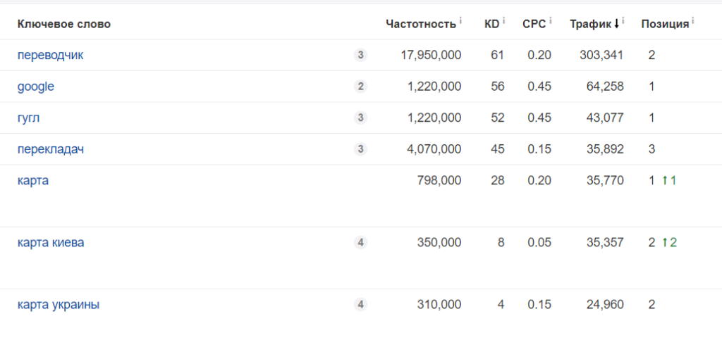 ключевые слова ahrefs